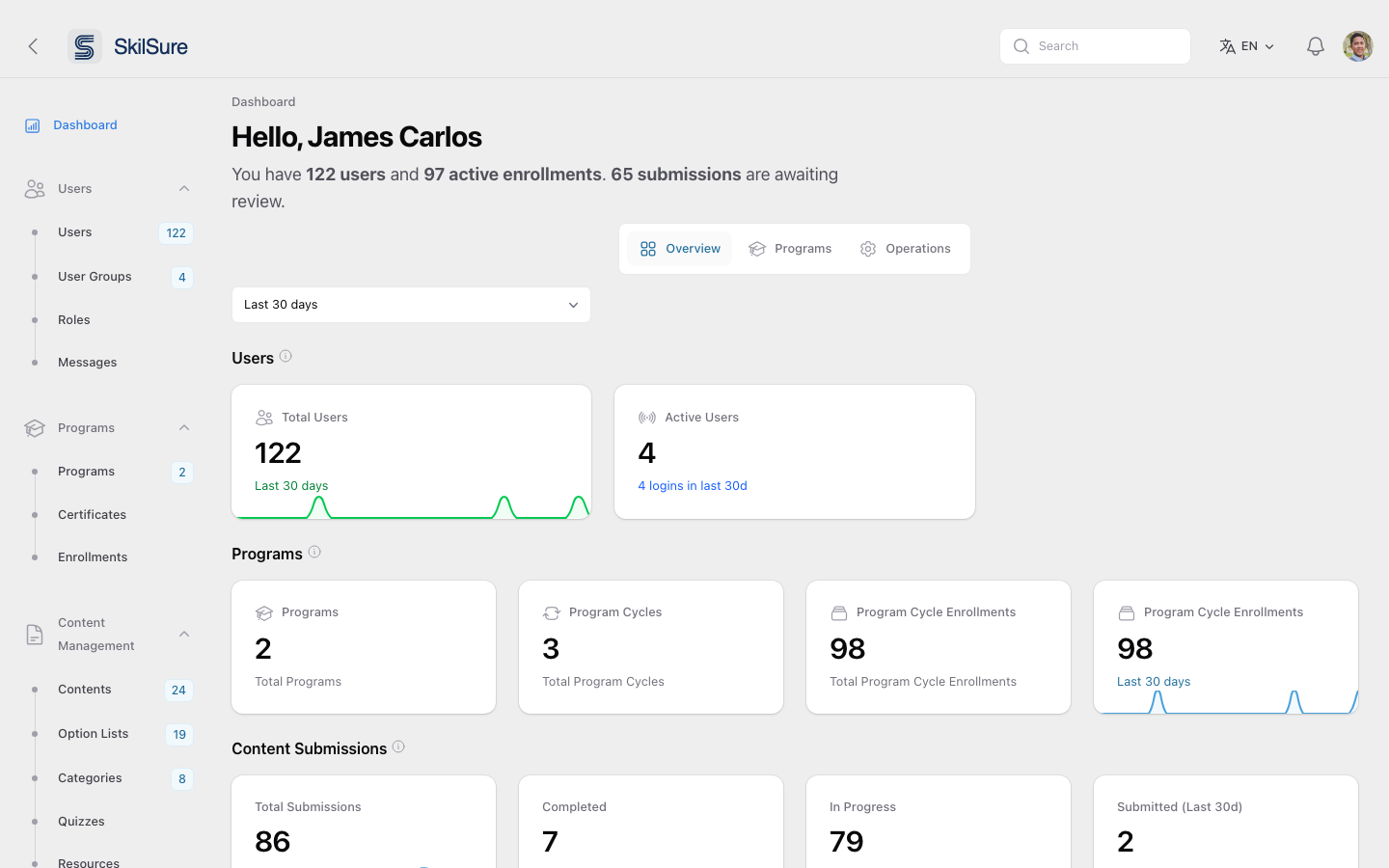 Admin dashboard showing user counts, programs, program cycles, enrollments, and content submission tiles.