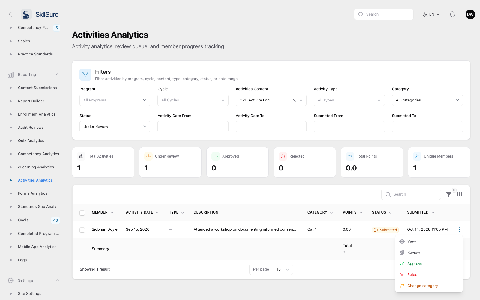 Activities Analytics filtered to Under Review, with a row's Actions menu open showing View, Review, Approve, Reject and Change category.