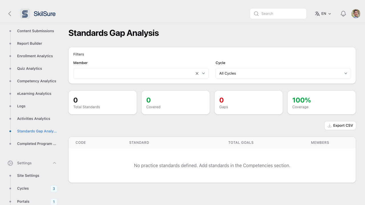 Standards Gap Analysis page with member and cycle filters, KPI tiles for total standards, covered, gaps, and coverage percentage.