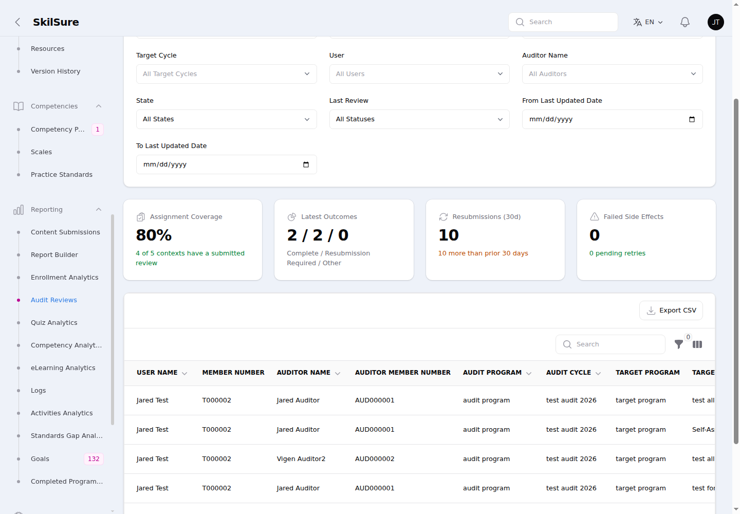 Audit Reviews report: a filters card, four stat cards (Assignment Coverage, Latest Outcomes, Resubmissions, Failed Side Effects), an Export CSV button, and a table with User Name, Member Number, Auditor Name, Auditor Member Number, Audit Program, Audit Cycle, and Target Program columns.