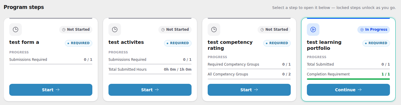 Four step cards on the Program steps strip, each showing a PROGRESS section. A Form card lists Submissions Required 0 / 1; an Activities card adds Total Submitted Hours 0h 0m / 1h 0m; a Competency Rating card lists Required Competency Groups 0 / 1 and All Competency Groups 0 / 2; a Learning Portfolio card lists Total Submitted 0 / 1 above a met Completion Requirement 1 / 1 with a full green bar.